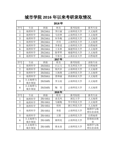 城学院2016年以来考研录取情况