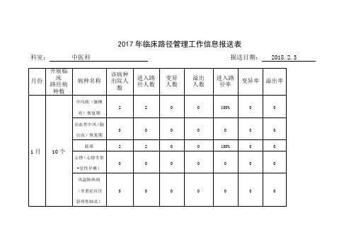 中医科临床路径报送表