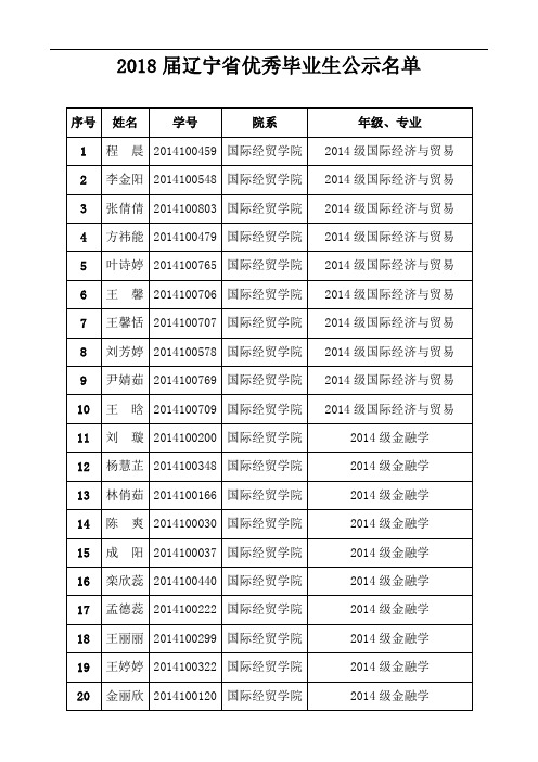 2018届辽宁省优秀毕业生公示名单