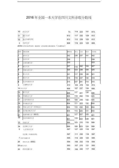 2016年全国一本大学在四川文科录取分数线