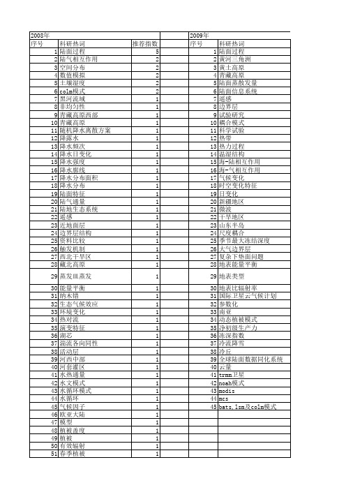 【国家自然科学基金】_陆面特征_基金支持热词逐年推荐_【万方软件创新助手】_20140802