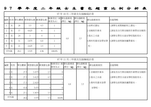 97学年度二年级女生书包超重比例分析表