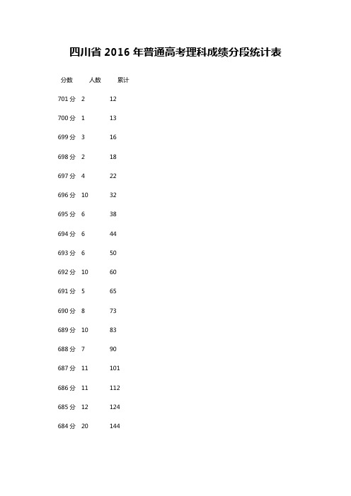 四川省2016年普通高考成绩分段统计表