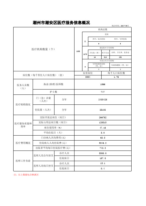 潮州潮安区医疗服务信息概况2017年上半年