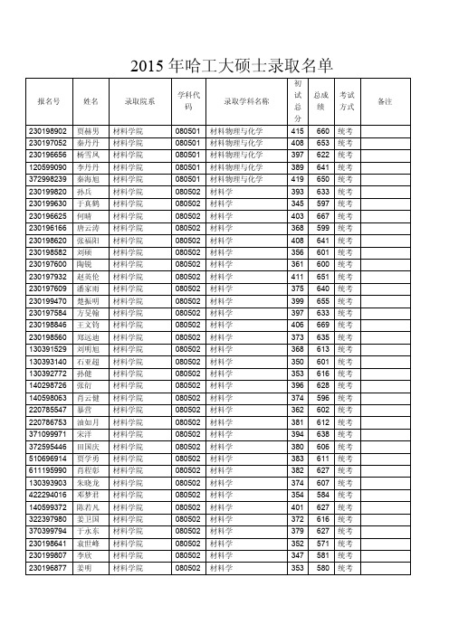 2015年哈工大硕士统考录取名单公示