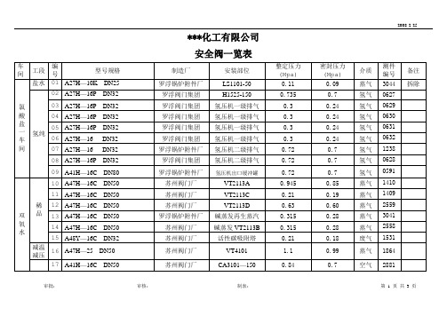 化工 氯酸盐双氧水安全阀一览表(汇总)