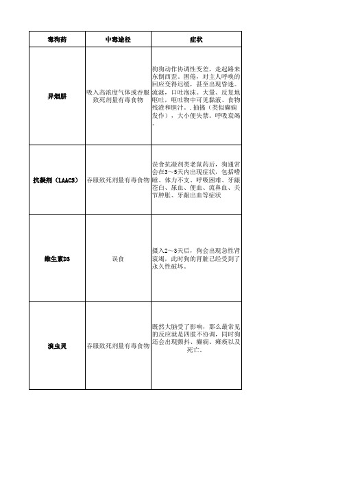 狗狗中毒抢救方法