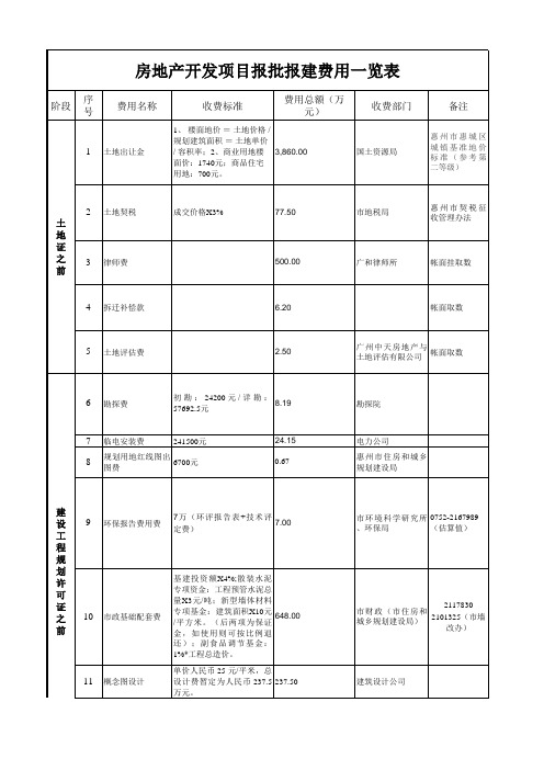 房地产开发项目报批报建费用一览表5.5