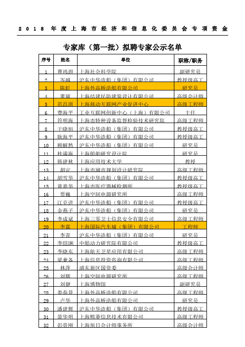 上海市经济和信息化委员会专项资金专家库拟聘专家公示名单