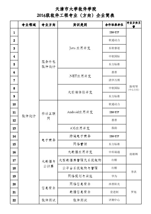 天津市大学软件学院2016级软件工程专业(方向)企业简表