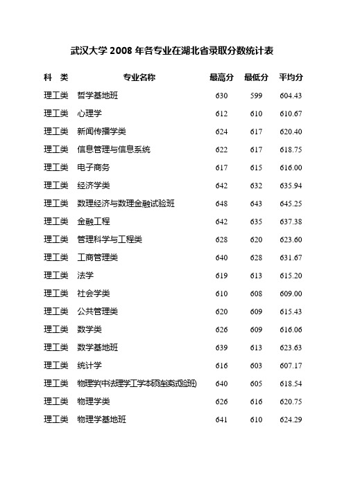 武汉大学2008年各专业在湖北省录取分数统计表