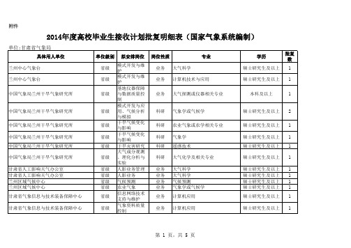 28 甘肃2014年度高校毕业生接收计划批复明细表