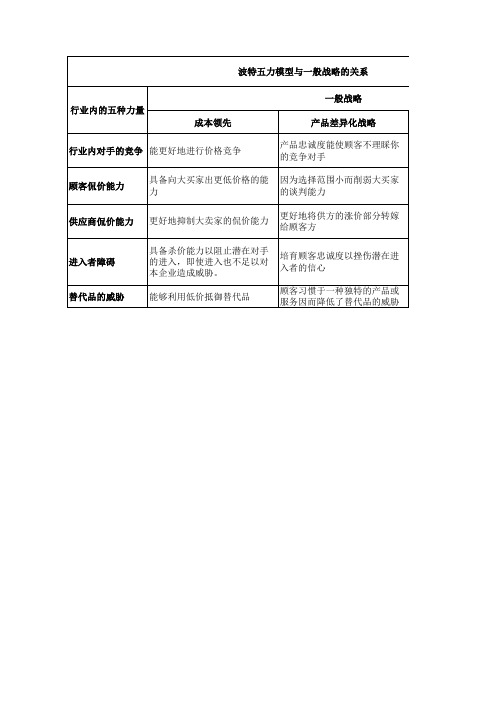 波特5力分析图