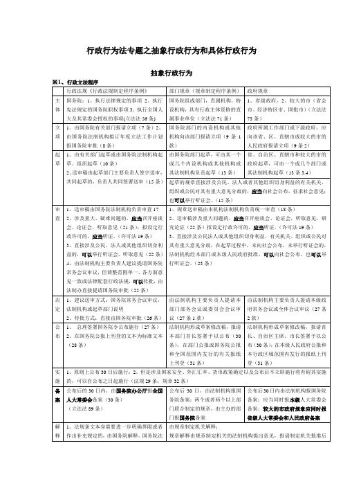 行政行为法专题之抽象行政行为和具体行政行为