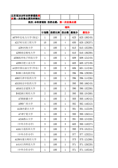 山东省2018年本科普通批理科第一次征集志愿投档情况统计表排序版2018-07-27