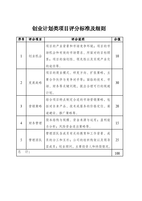 重庆三峡学院2018“创青春”大学生创业计划计划竞赛项目评分标准及细则（三大类别）