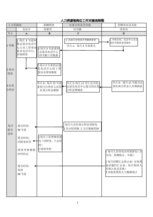 人力资源对接流程图