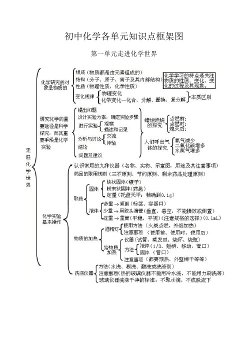 初中化学各单元知识点框架图