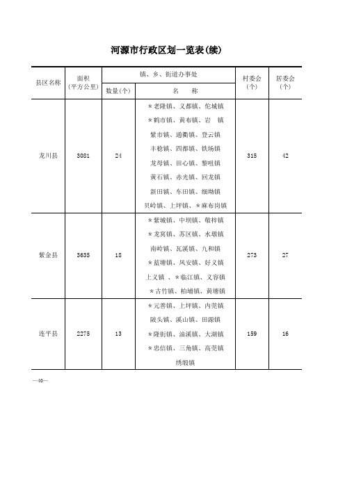 河源市年鉴2020社会经济发展指标：河源市行政区划一览表(续)