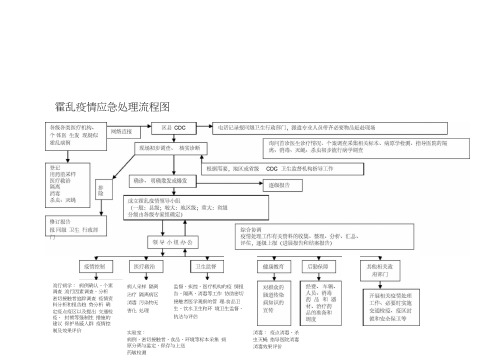 疫情应急处理流程图