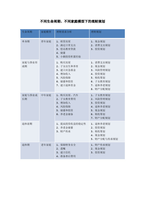 2.不同生命周期、不同家庭模型下的理财规划