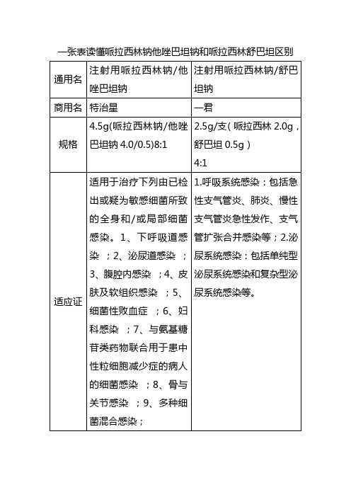 最终版一张表读懂哌拉西林钠他唑巴坦钠和哌拉西林舒巴坦区别