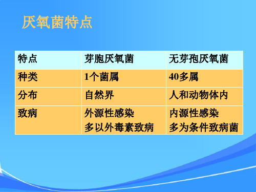 微生物学检验厌氧性细菌及检验