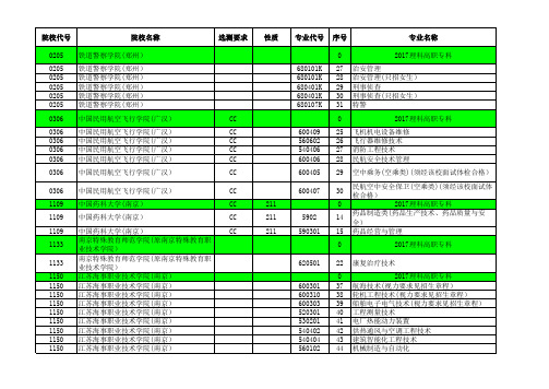 2017—2018江苏高考招生计划与录取分数(理科高职专科)(专业)