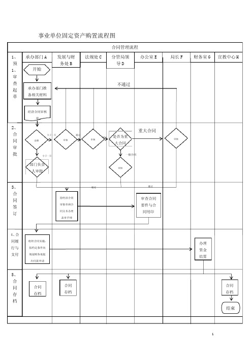 事业单位固定资产购置流程图