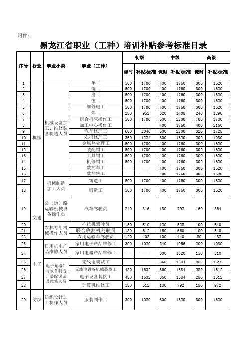 黑龙江省职业培训专业补贴标准