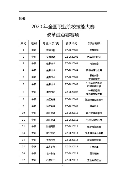 2020年全国职业院校技能大赛改革试点赛赛项