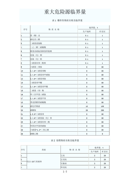 重大危险源临界量