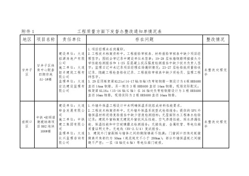 工程质量方面下发督办整改通知单情况表