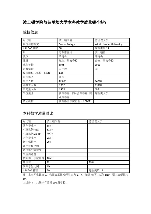 波士顿学院与劳里埃大学本科教学质量对比