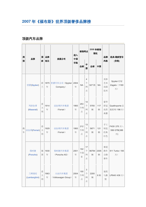 2007年《福布斯》世界顶级奢侈品牌榜