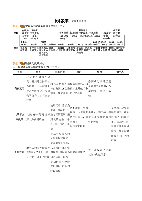 2019安徽中考历史高频考点：中外改革