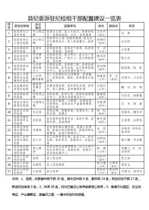 纪委派驻纪检组干部配置建议一览表