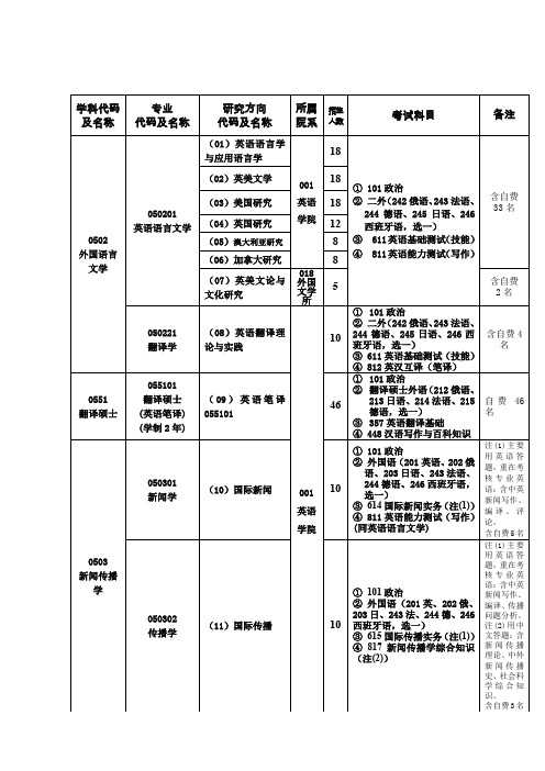 学科代码及名称