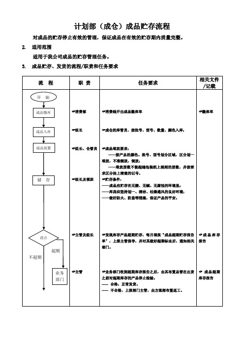 计划部(成仓)成品贮存流程