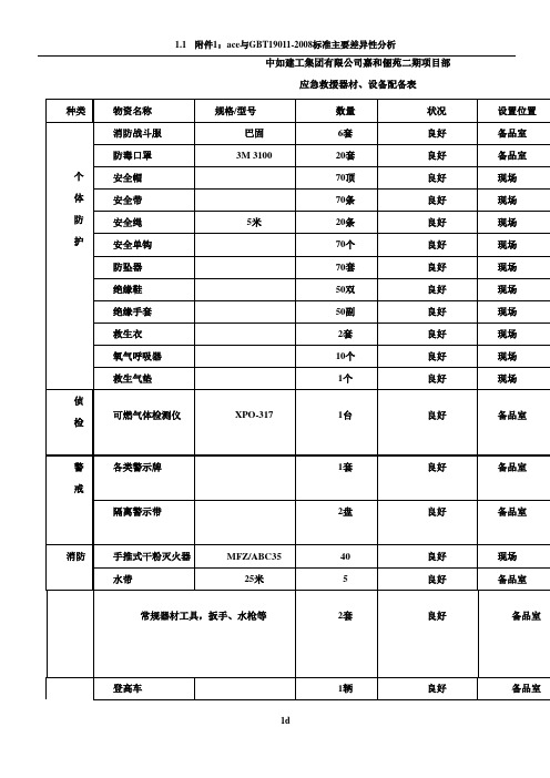 应急救援器材、设备配备表