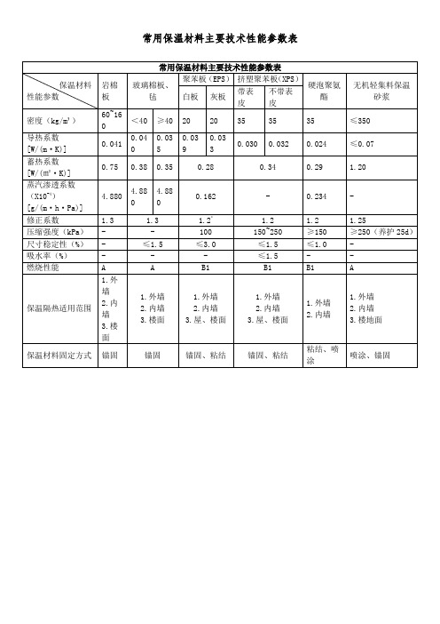 常用保温材料主要技术性能参数表 