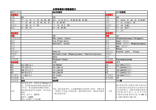 2015全国高考英语命题双向细目表---全国卷高考试题数据统计表