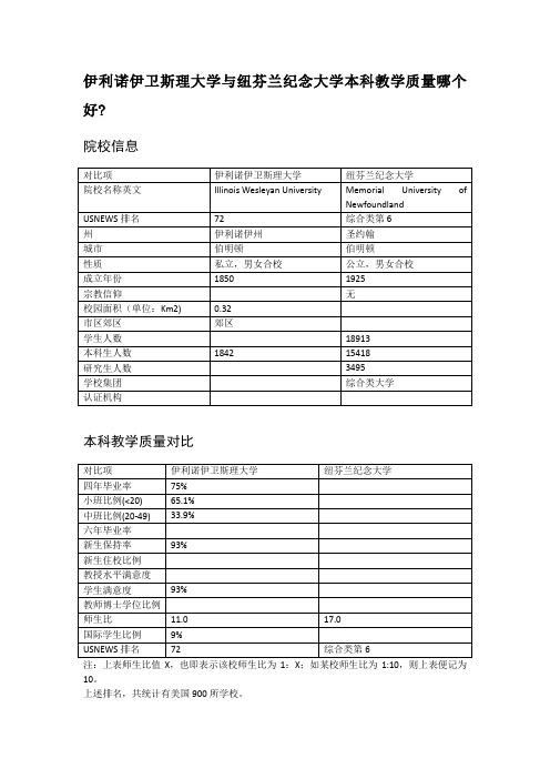 伊利诺伊卫斯理大学与纽芬兰纪念大学本科教学质量对比