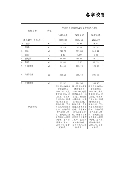 02学校含量指标表