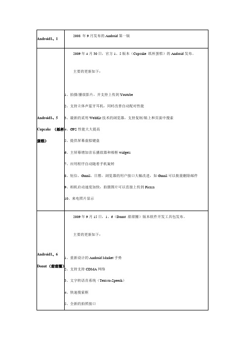 Android 各个版本区别及如何选择