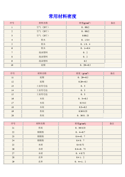 常用材料密度表(各类材料)