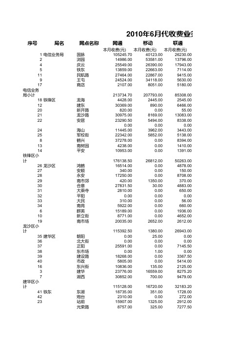 201006话费及电费统计表