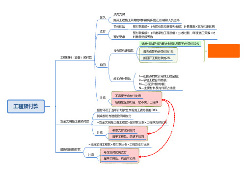 一级造价工程师《案例分析》(交通运输)第六章-思维导图