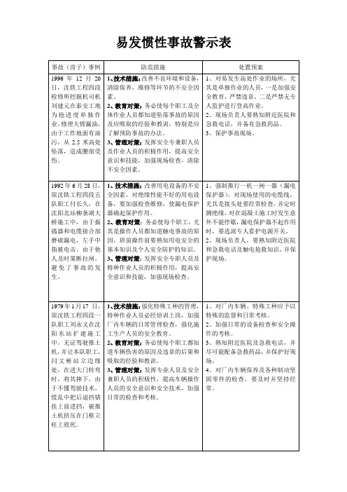 惯性事故、意外事故警示表