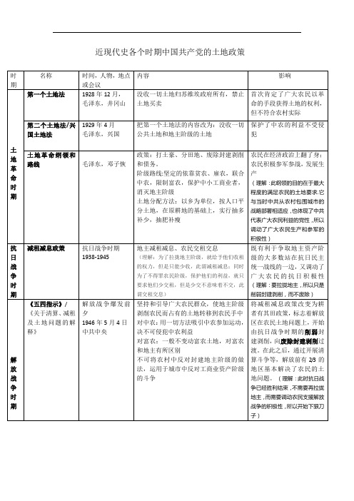 近现代史上的土地问题